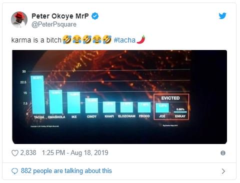 Uti Nwachukwu, Peter Okoye Reacts To Joe’s Eviction, Tacha’s Vote Percentage Mr-p10