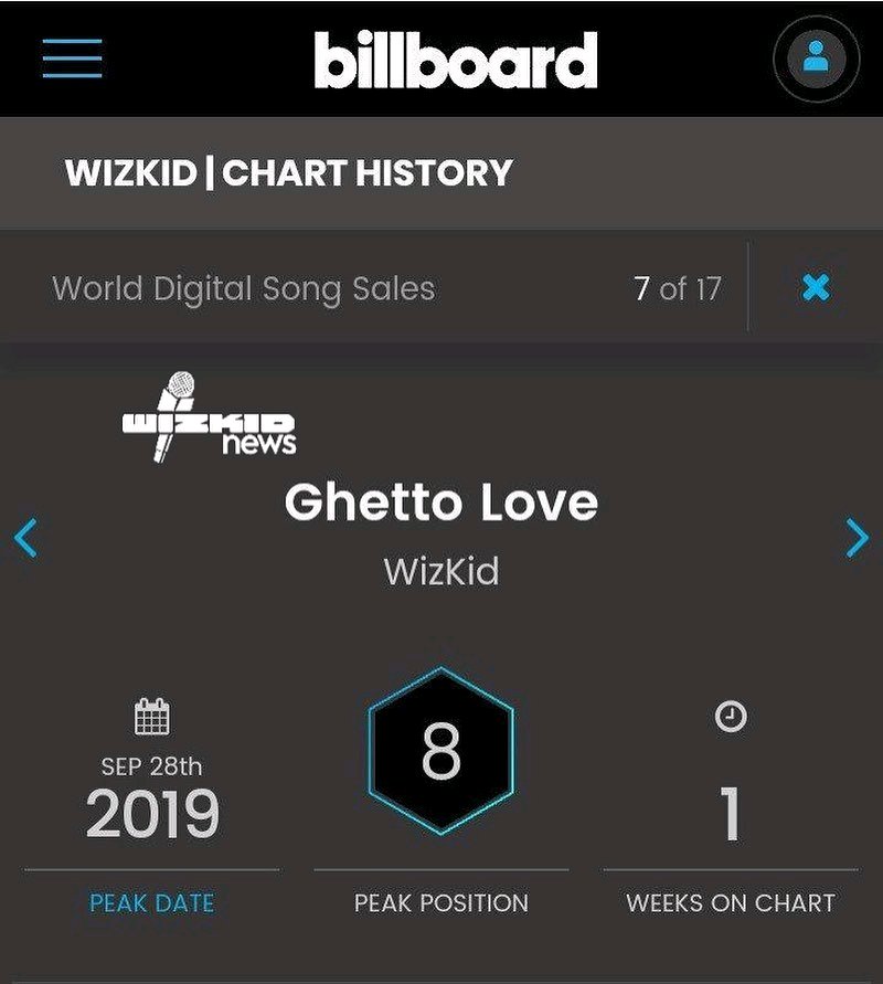 Wizkids ‘Ghetto Love’ Debuts At No.8 On Billboard World Chart W13