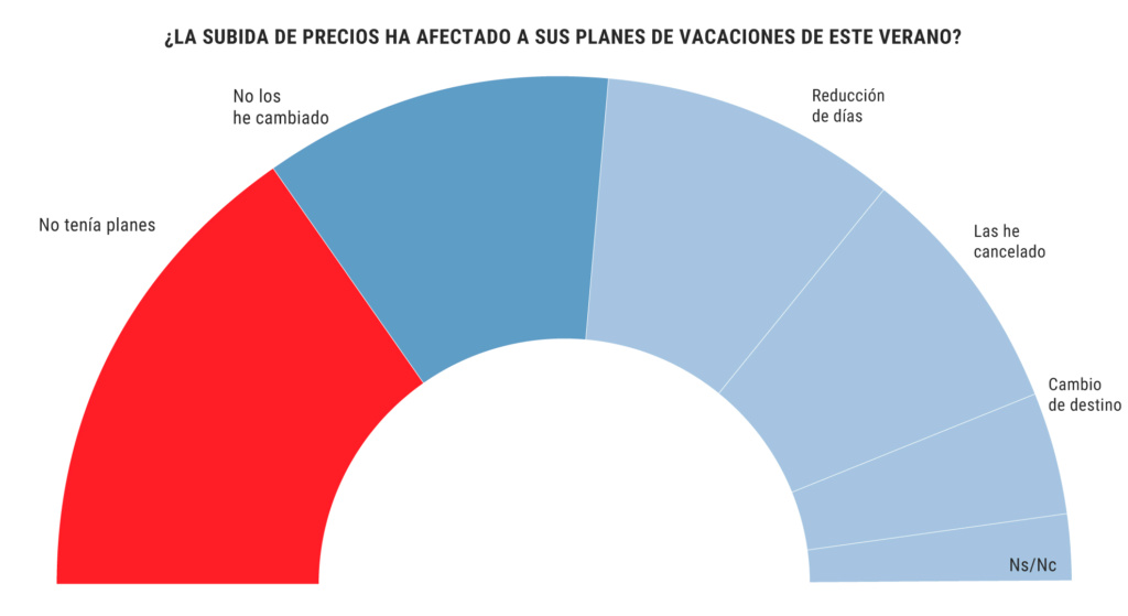 Este verano un 43% de los españoles cambia de planes o cancela sus vacaciones Apercr10