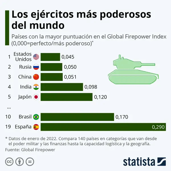 Estos son los ejércitos más poderosos del mundo y ésta es la posición que ocupa España Lakwve10