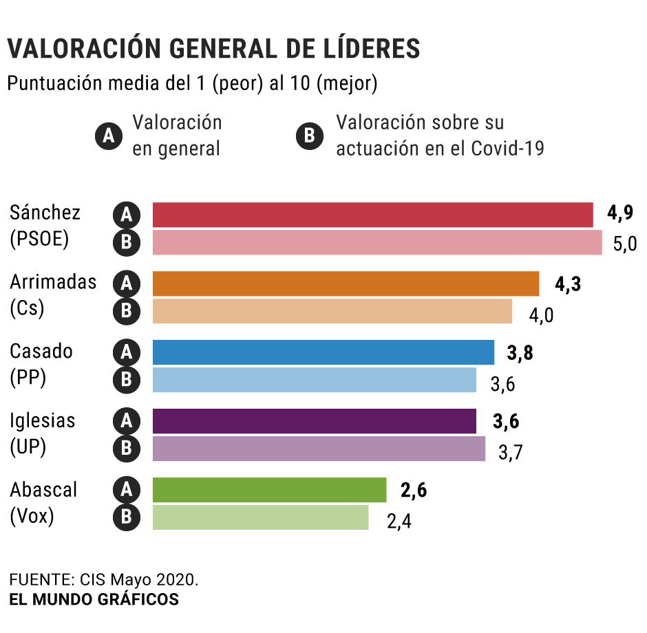 El Covid-19 impulsa al PSOE, que lograría un 31% de los votos según el CIS de Tezanos Lidere10