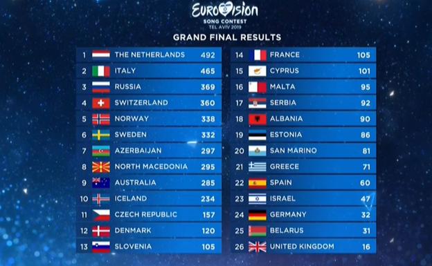La quiniela de Eurovisión 2019 Eurovi10