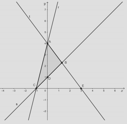 Desigualdade de reta a partir do gráfico Sem_tz10