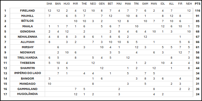 Resultados Tabela11