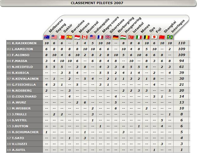 Classements pilotes Classp10