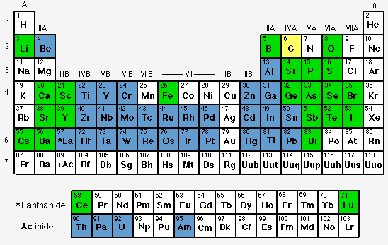 الجدول الدوري للعناصر الفزيائية Table_10