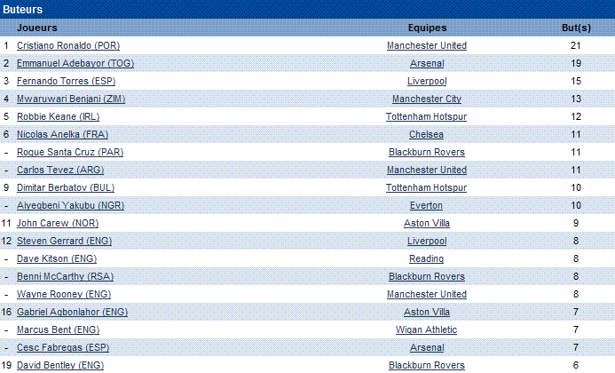 Tlfoot Premier League Buteur12