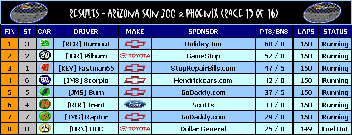 RESULTS: Arizona Sun 300 @ Phoenix (Race 15 of 16) Result13