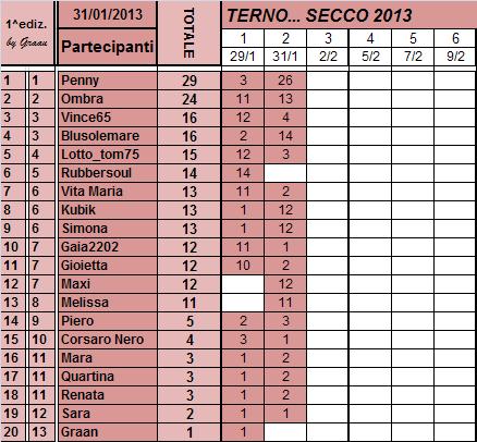 Classifica del TERNO... SECCO Classi87