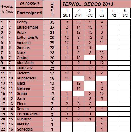 Classifica del TERNO... SECCO Classi88