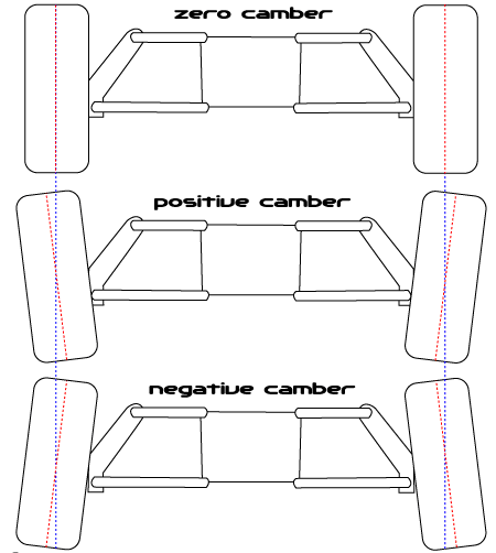 Explicación sencilla para diferenciar entre camber - caster y Convergencia - divergencia Camber10