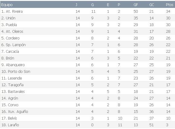 CLASIFICACION XORNADA 14 Clas10