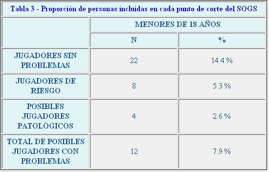 Estudio de la proporción de jugadores patológicos en un grupo de menores... 310