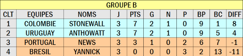 Groupe B (Résultats uniquement)  Sans_143