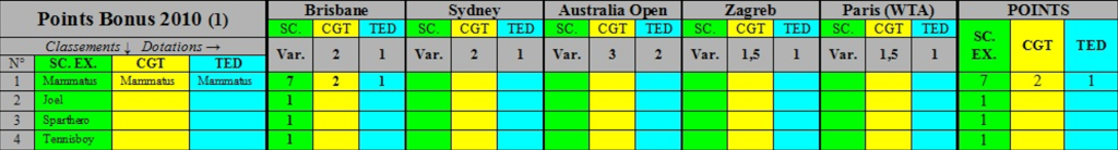 Points bonus 2010 Points10