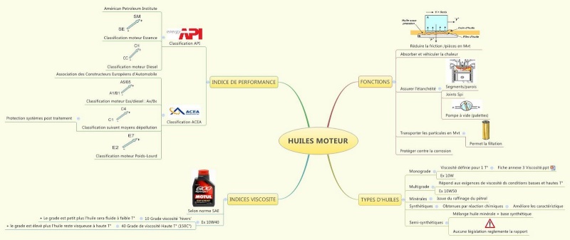 Huiles Moteurs : Minerale / Synthese Motor-10