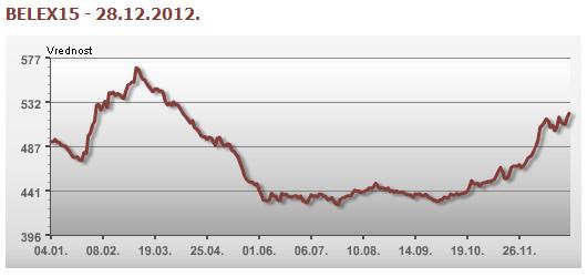 Trend kretanja cena akcija do kraja 2012god Belex110