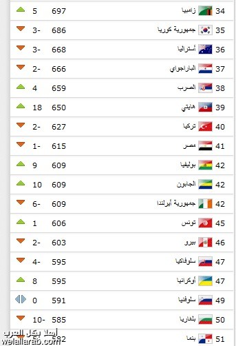 الترتيب العالمي لمنتخبات كرة القدم لشهر ديسمبر , كانون الاول FIFA | December 2012 Decemb11