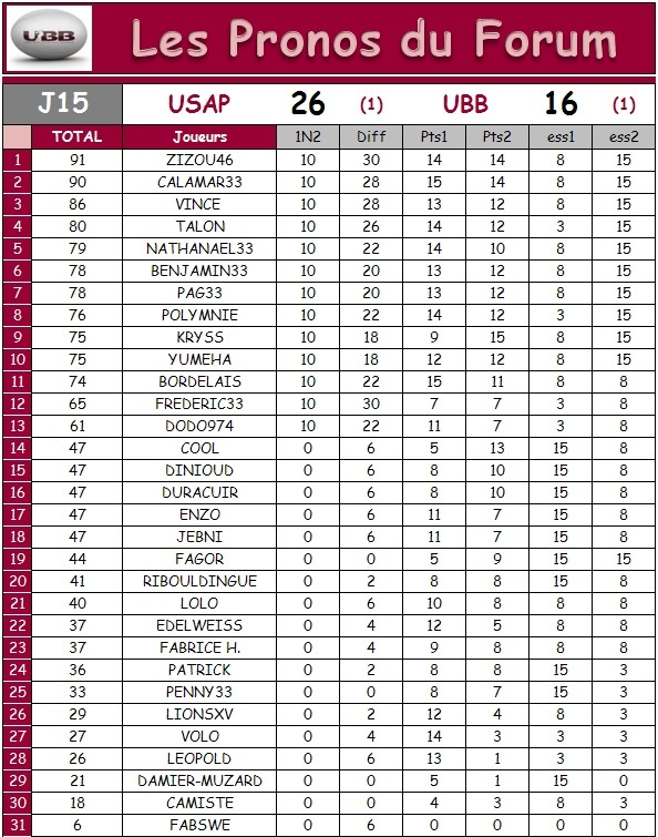 PRONOS 2012/2013 (J15)  USAP - UBB - Page 3 J1512