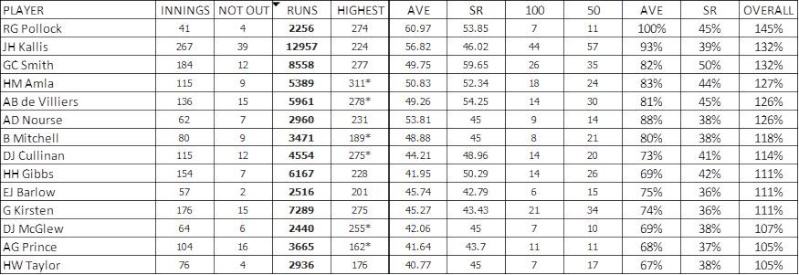 Debate: Greatest SA batsmen Sa_gre10