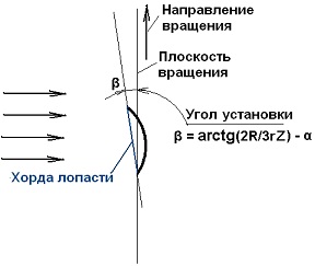 Гидрогенератор Dddndd19