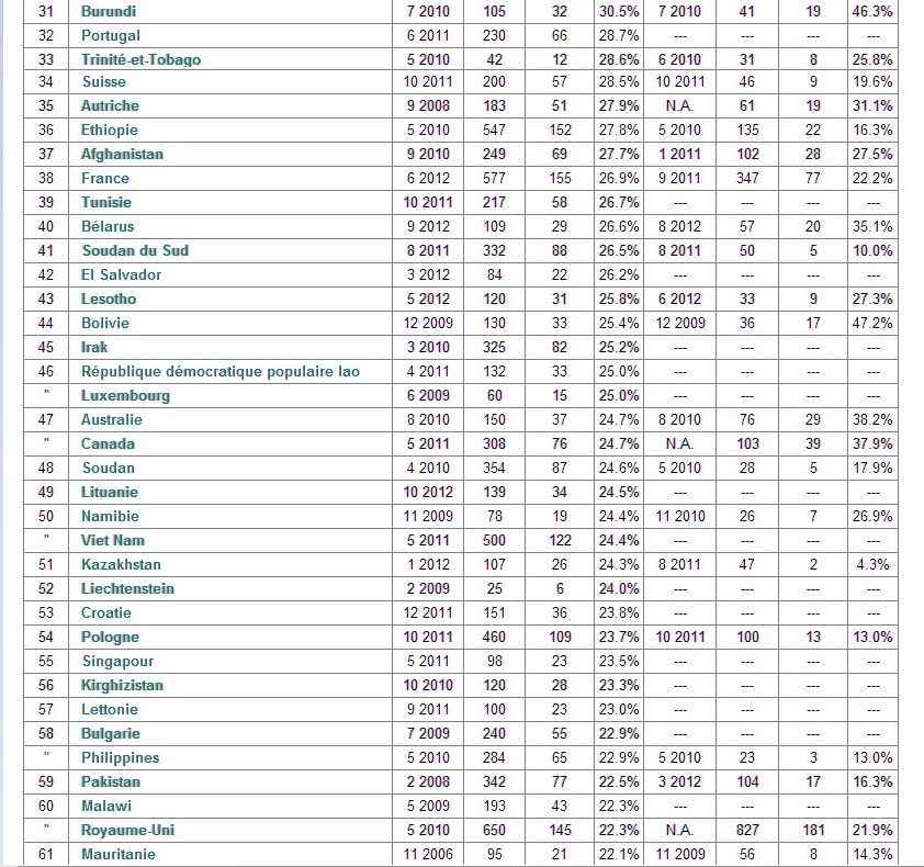 TF  découverte surprenante sur la répartition homme-femme de la présidence des partis (Suisse) Tablea16