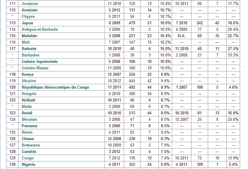 TF  découverte surprenante sur la répartition homme-femme de la présidence des partis (Suisse) Tablea19