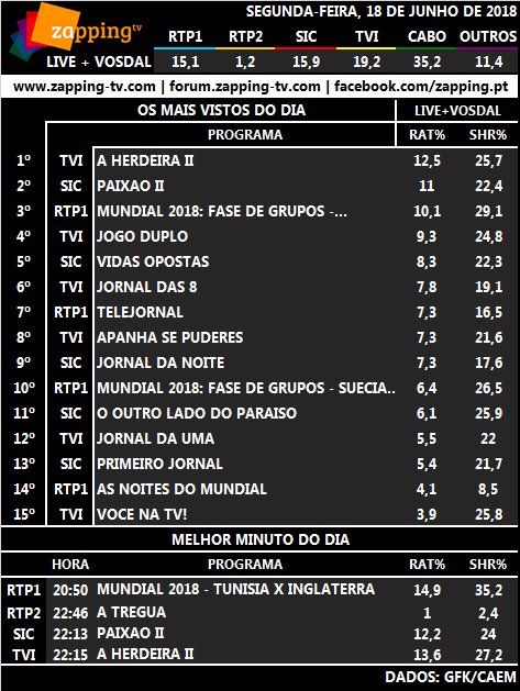 Audiências de segunda-feira, 18-06-2018 116