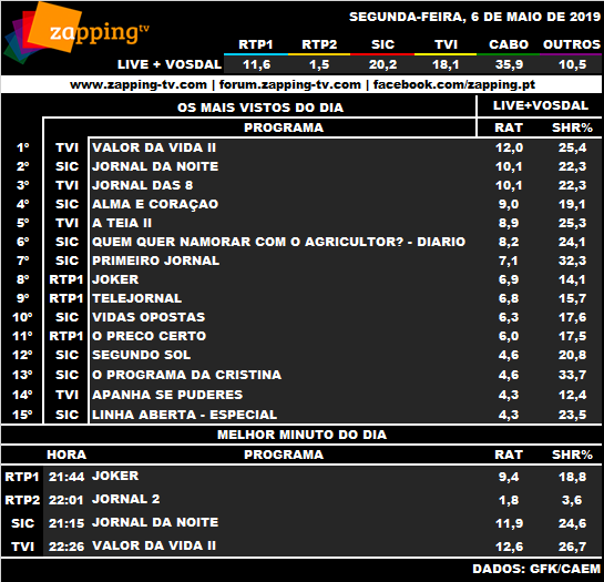 Audiências de segunda-feira,  06-05-2019 1183