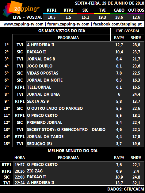 Audiências de sexta-feira, 29-06-2018 125