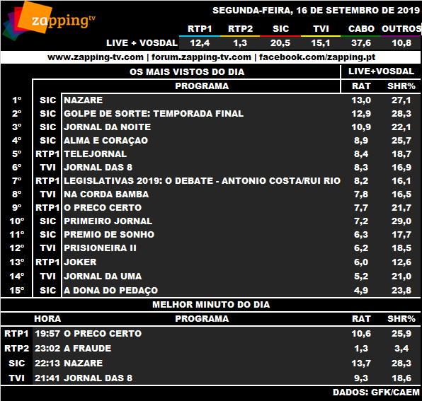 Audiências de segunda-feira, 16-09-2019 1292