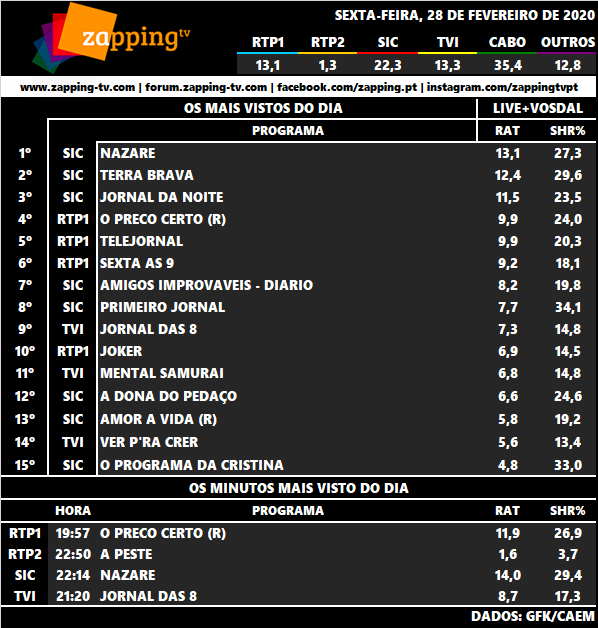  Audiências de sexta-feira, 28-02-2020  1356