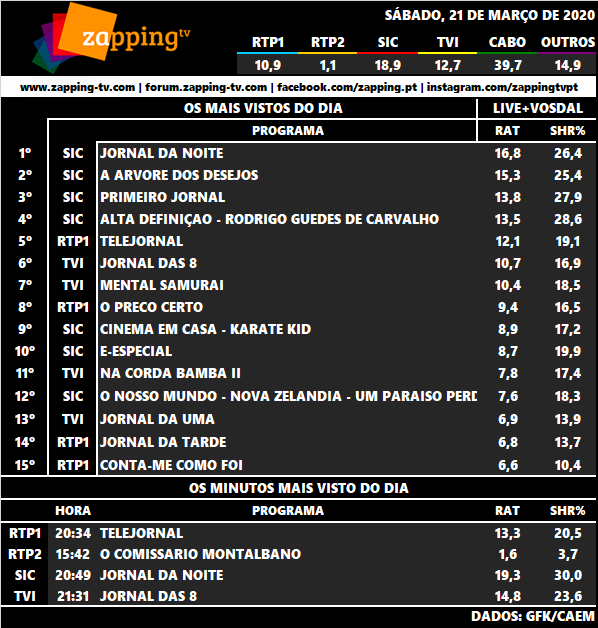 Audiências de sábado, 21-03-2020 1379
