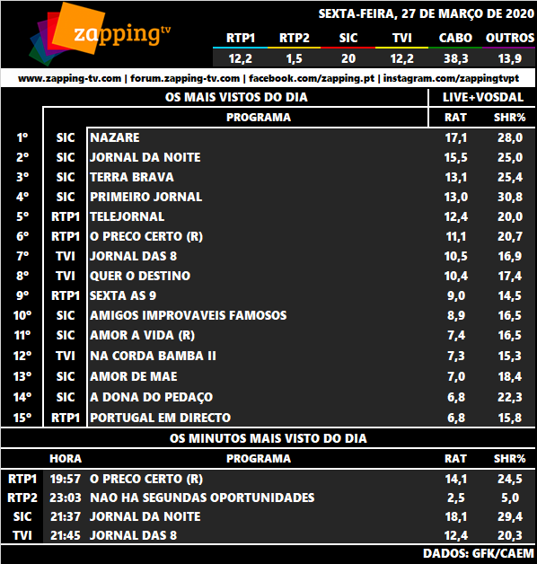 Audiências de sexta-feira, 27-03-2020 1385