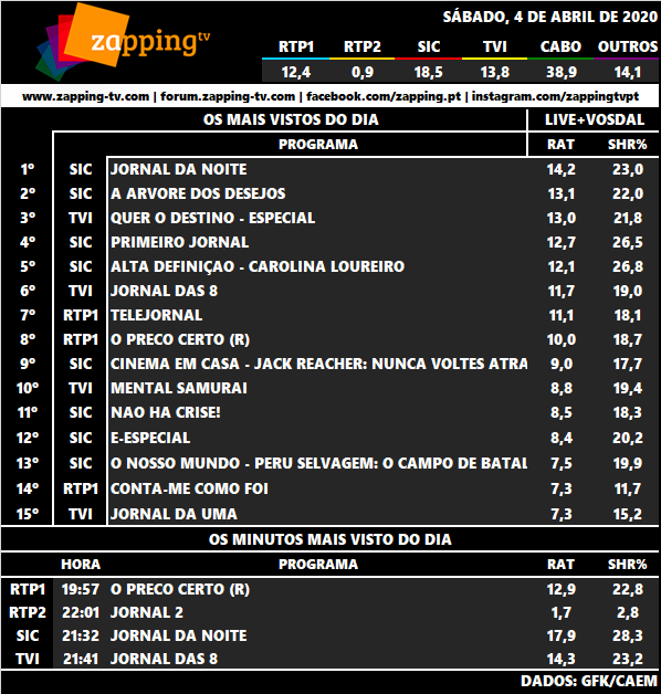 Audiências de sábado, 04-04-2020 - Página 2 1393