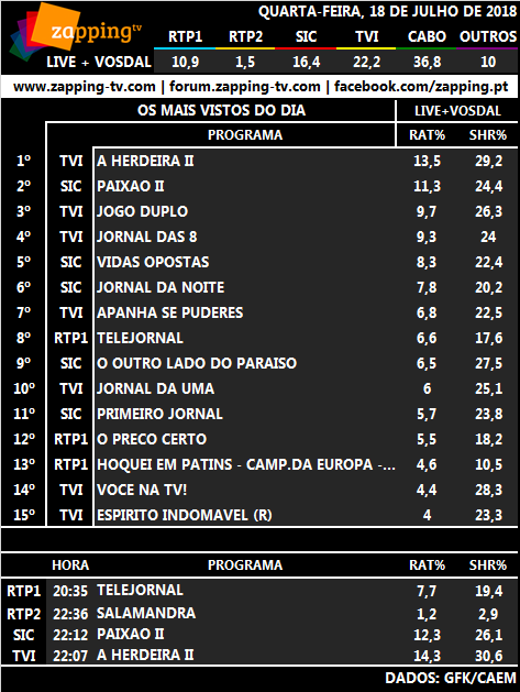 Audiências de quarta-feira, 18-07-2018 140