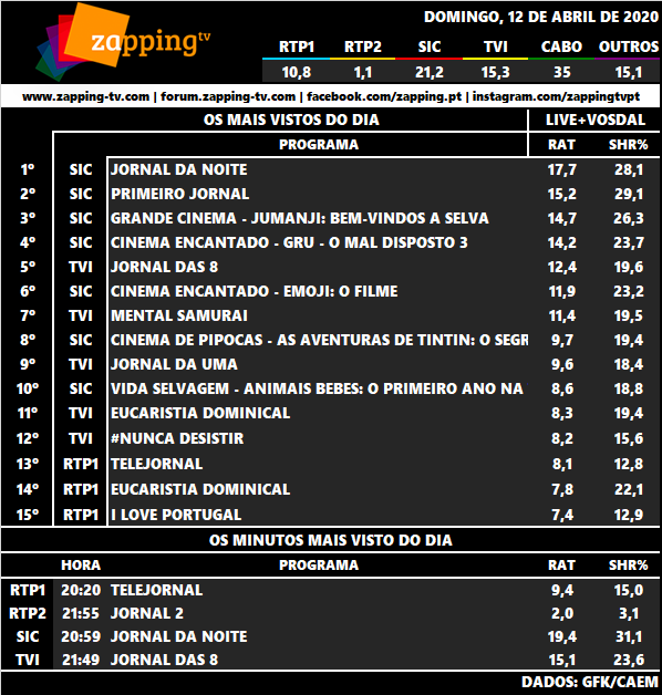 Audiências de Domingo 12- 04-2020 1401