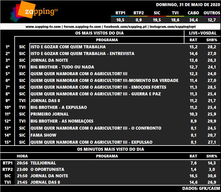 Audiências de Domingo, 31-05-2020 1442