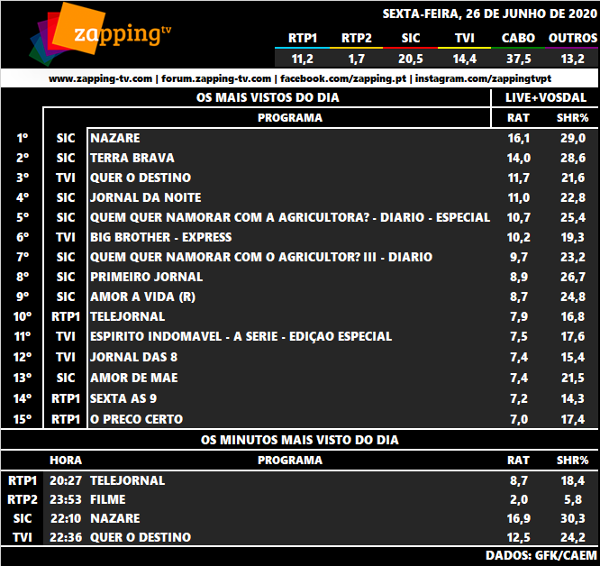 Audiências de Sexta-feira, 26-06-2020 1457