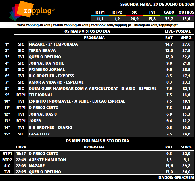 Audiências de segunda-feira, 20-07-2020 - Página 2 1470