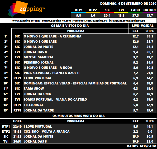 Audiências domingo 06-09-2020 - Página 2 1497