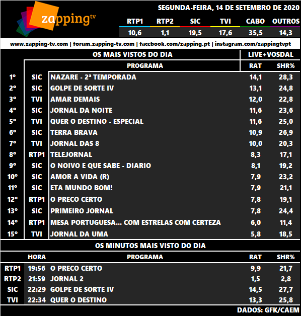 Audiências de Segunda-feira, 14-09-2020 1504