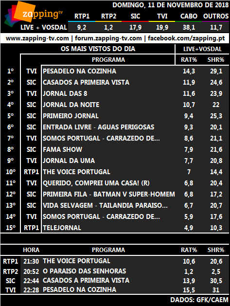 Audiências de domingo, 11-11-2018 188