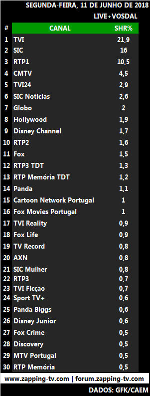 Audiências de segunda-feira, 11-06-2018 210