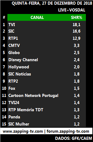 Audiências de quinta-feira, 27-12-2018 2100