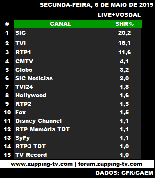 Audiências de segunda-feira,  06-05-2019 2169