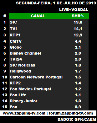 Audiências de segunda-feira, 1-07-2019 2230