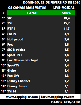 Audiências de domingo, 23-02-2020 2314