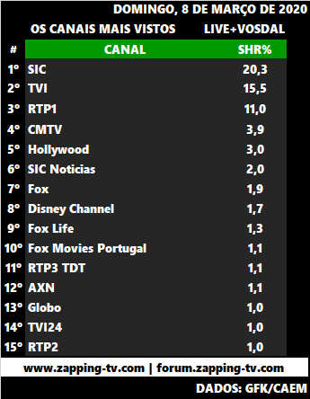 Audiências de domingo, 08-03-2020 2329