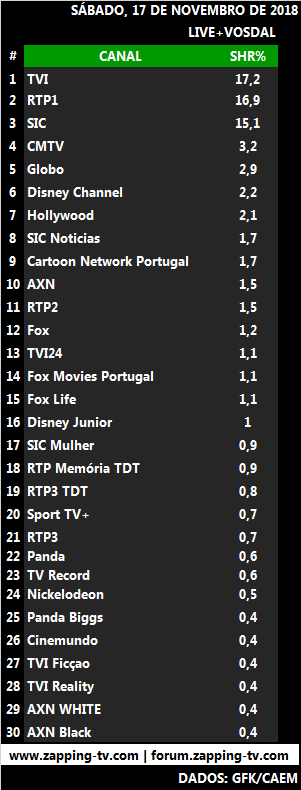 Audiências de Sábado, 17-11-2018 287